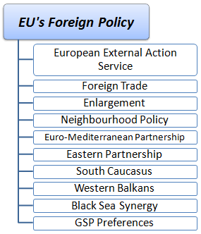 Course Foreign Policy of the EU