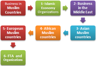 Doing Business in the Muslim Countries