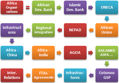 अफ़्रीका: संगठन एकीकरण
