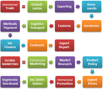 मास्टर्स डिग्री अंतरराष्ट्रीय व्यापार विपणन
