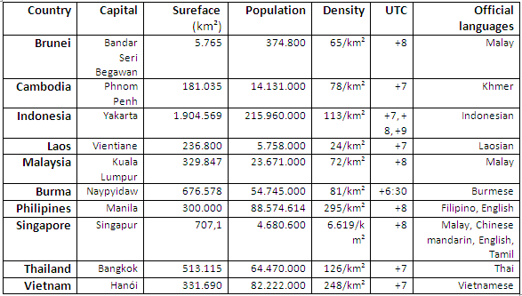 Dini Umoja wa Nchi za Asia ya Kusini-Mashariki