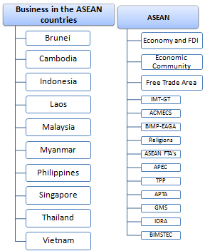 Kufanya biashara katika Asia ya Kusini-Mashariki - ASEAN