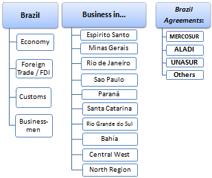 Kufanya biashara katika Brazil