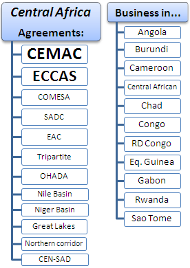 Biashara katika Afrika ya Kati: Angola, Burundi, Kamerun, Jamhuri ya Afrika ya Kati, Chad, Guinea ya Ikweta, Gabon, Kongo, Jamhuri ya Kidemokrasia ya Kongo, Rwanda