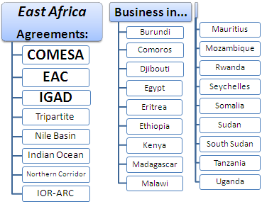 Kufanya biashara katika Afrika ya Mashariki: Uganda, Tanzania, Kenya, Jibuti, Ethiopia