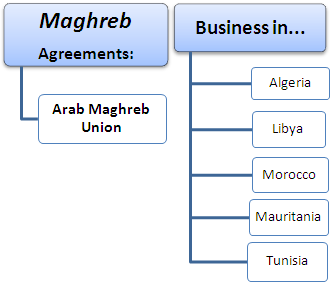 Kufanya biashara katika Maghrib