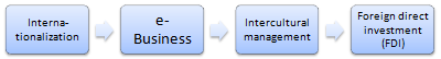 Internationalization ya makampuni