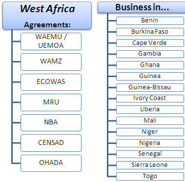 Biashara katika Afrika ya Magharibi: Benin, Burkina, Guinea, Mali, Niger, Nigeria, Senegal