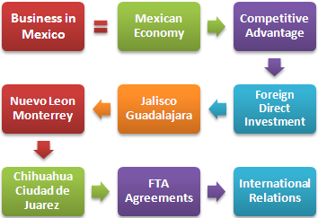 Mexiko Biashara